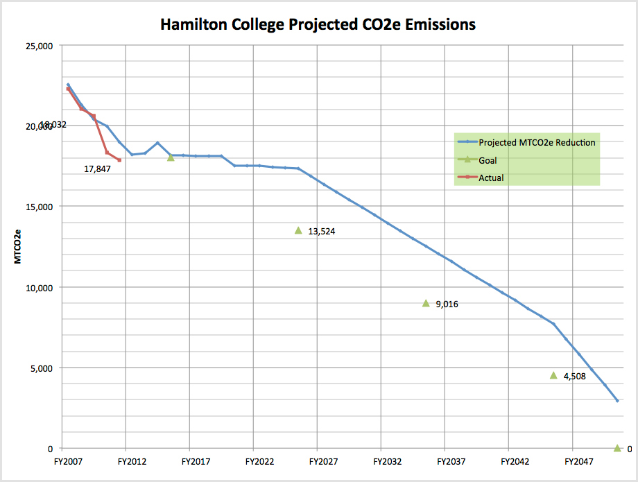Projected CO2 Emissions